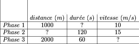 \large \begin{array}{|c|c|c|c}
 \\ 
 \\ &distance~(m)&dur \acute{e}e~(s) &vitesse~(m/s)
 \\ \hline Phase ~1&1000&?&10
 \\ \hline Phase ~2&?&120&15
 \\ \hline Phase ~3&2000&60&?
 \\ \hline\end{array}